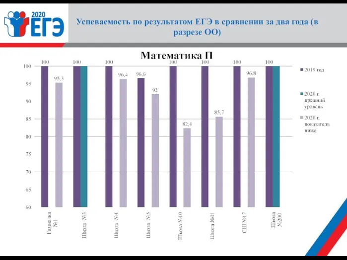 Успеваемость по результатом ЕГЭ в сравнении за два года (в разрезе ОО)