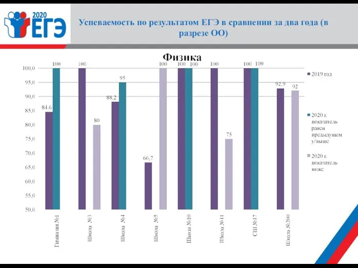 Успеваемость по результатом ЕГЭ в сравнении за два года (в разрезе ОО)