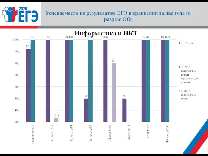 Успеваемость по результатом ЕГЭ в сравнении за два года (в разрезе ОО)