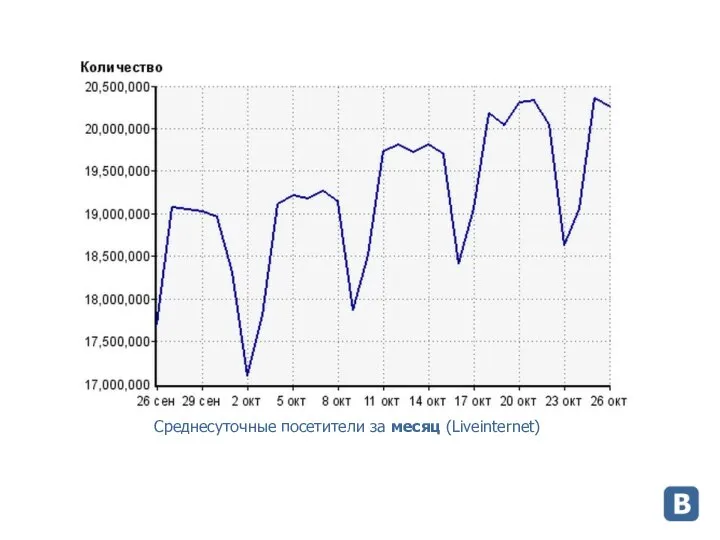 Среднесуточные посетители за месяц (Liveinternet)