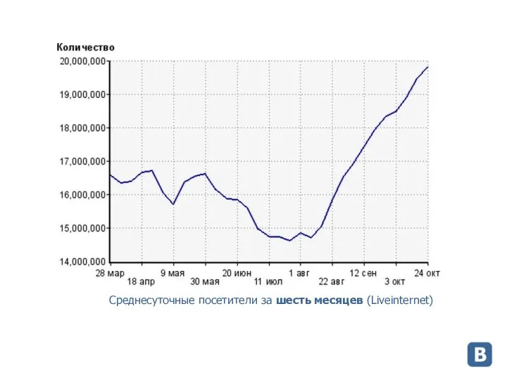 Среднесуточные посетители за шесть месяцев (Liveinternet)