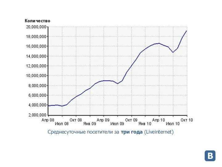 Среднесуточные посетители за три года (Liveinternet)