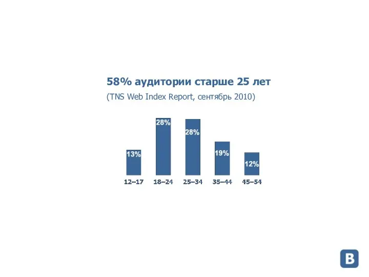 58% аудитории старше 25 лет (TNS Web Index Report, сентябрь 2010)