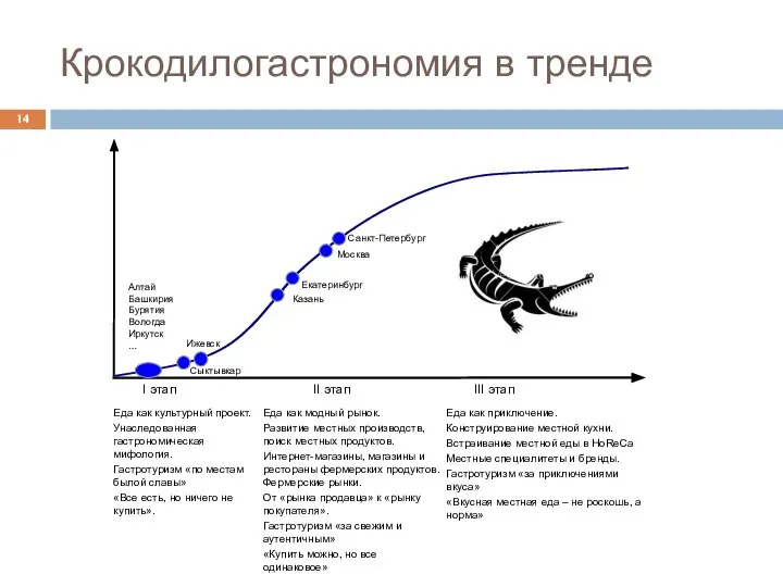 Крокодилогастрономия в тренде I этап II этап III этап Москва Сыктывкар Ижевск