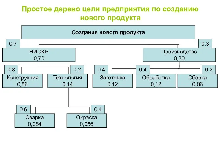 Простое дерево цели предприятия по созданию нового продукта Создание нового продукта НИОКР