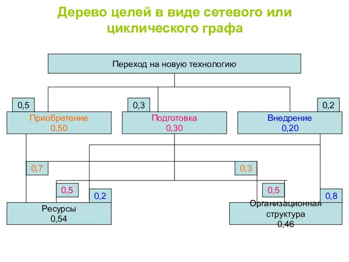 Дерево целей в виде сетевого или циклического графа Переход на новую технологию