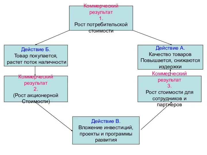 Коммерческий результат 1. Рост потребительской стоимости Действие Б. Товар покупается, растет поток