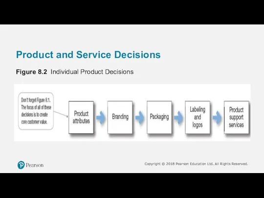 Product and Service Decisions Figure 8.2 Individual Product Decisions