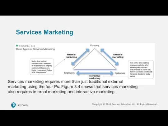 Services Marketing Services marketing requires more than just traditional external marketing using