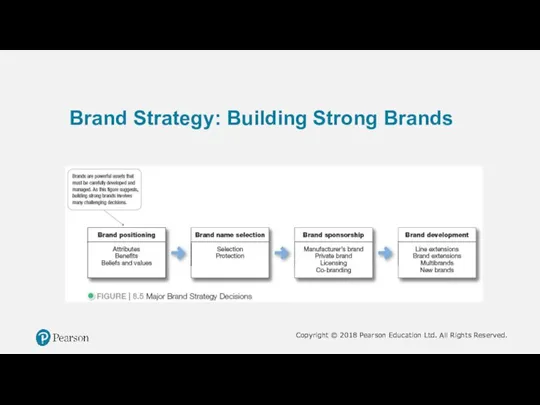 Brand Strategy: Building Strong Brands