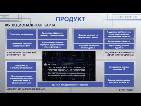 ПРОДУКТ ФУНКЦИОНАЛЬНАЯ КАРТА УПРАВЛЕНИЕ ЛОГИЧЕСКОЙ СТРУКТУРОЙ НСИ ПОДДЕРЖКА ЖИЗНЕННОГО ЦИКЛА МАСТЕР-ДАННЫХ УПРАВЛЕНИЕ