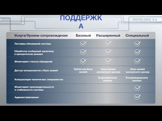 ПОДДЕРЖКА ФАКТЫ И ЦИФРЫ Услуги/Уровни сопровождения Поставка обновлений системы Обработка сообщений заказчика