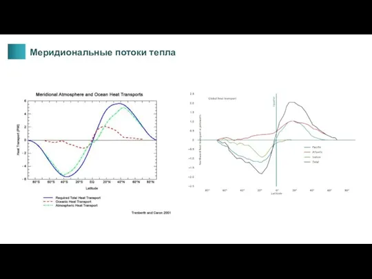 Меридиональные потоки тепла