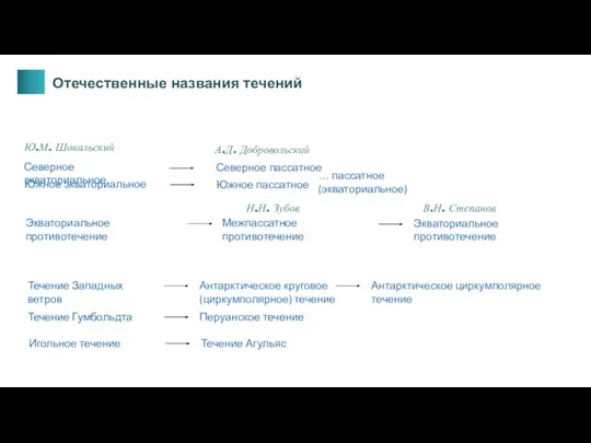 Отечественные названия течений Н.Н. Зубов Ю.М. Шокальский А.Д. Добровольский В.Н. Степанов Северное