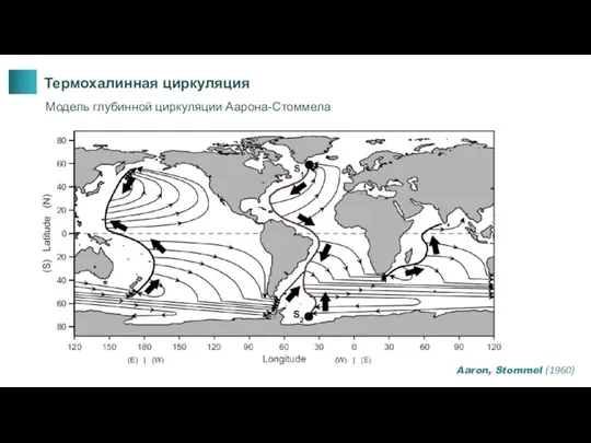 Термохалинная циркуляция Модель глубинной циркуляции Аарона-Стоммела Aaron, Stommel (1960)