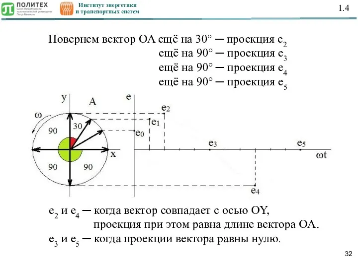 Институт энергетики и транспортных систем 1.4 Повернем вектор OA ещё на 30°