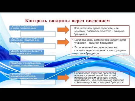 Контроль вакцины перед введением Прочесть информацию на этикетке (название, срок годности) Проверить