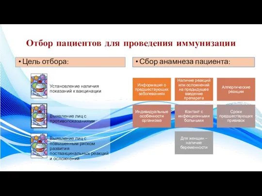 Отбор пациентов для проведения иммунизации Цель отбора: Сбор анамнеза пациента: