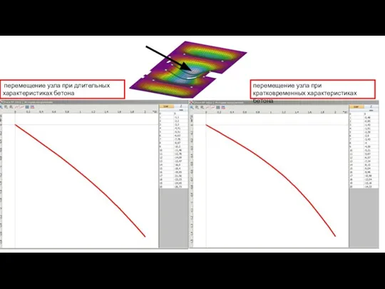 перемещение узла при кратковременных характеристиках бетона перемещение узла при длительных характеристиках бетона