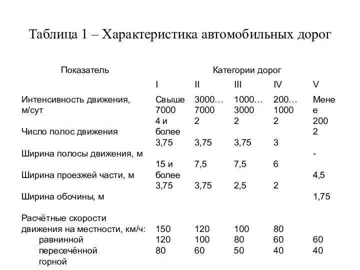 Таблица 1 – Характеристика автомобильных дорог