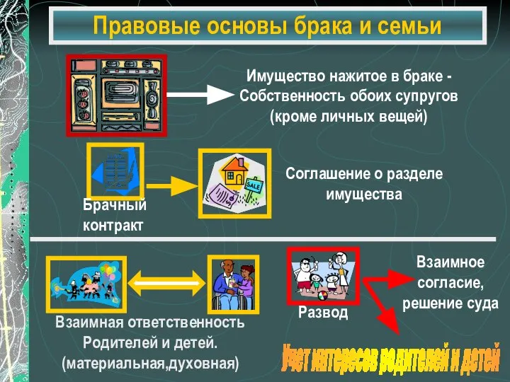 Правовые основы брака и семьи