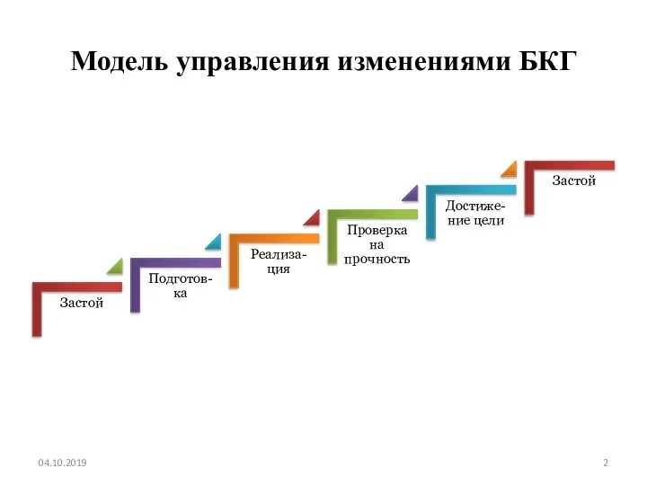 Модель управления изменениями БКГ 04.10.2019