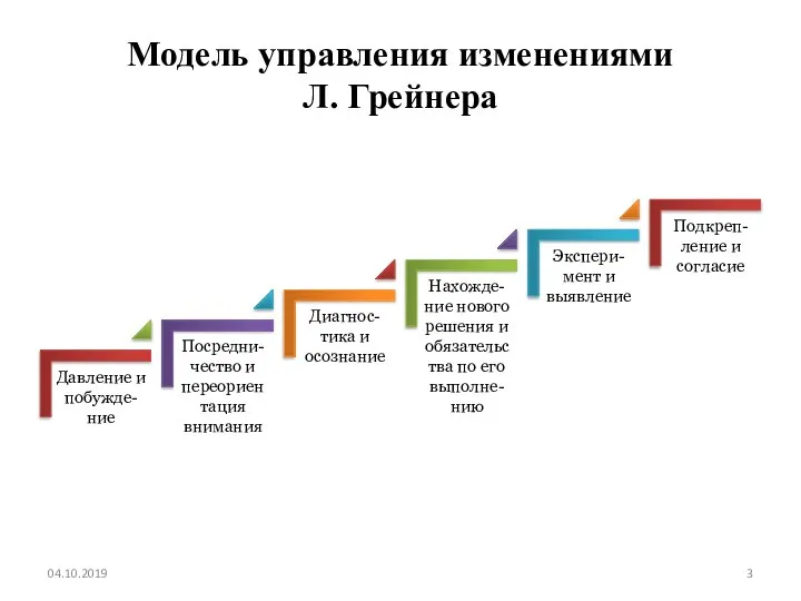 Модель управления изменениями Л. Грейнера 04.10.2019