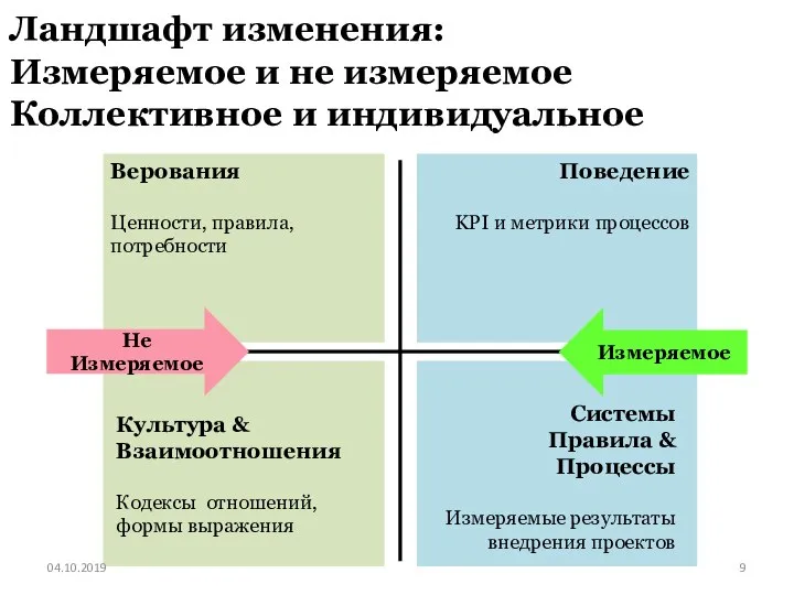 Ландшафт изменения: Измеряемое и не измеряемое Коллективное и индивидуальное Измеряемое Не Измеряемое 04.10.2019