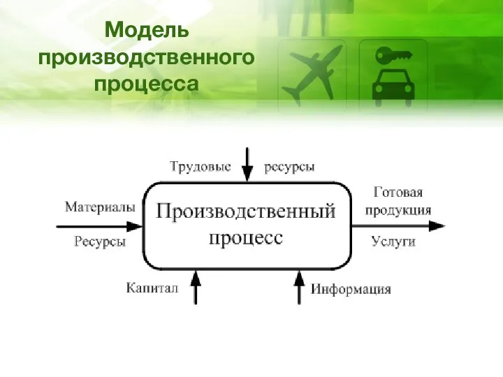 Модель производственного процесса