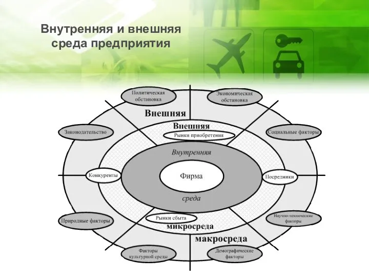 Внутренняя и внешняя среда предприятия