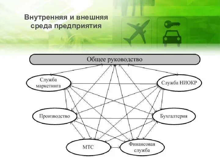 Внутренняя и внешняя среда предприятия