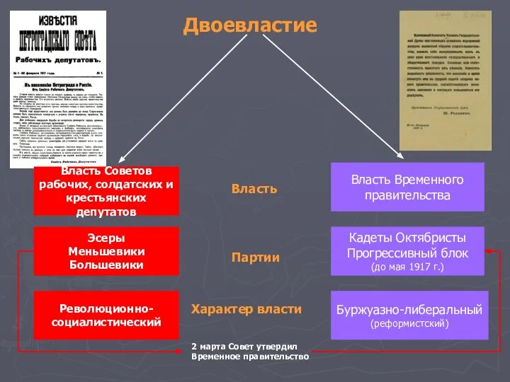 Двоевластие Власть Советов рабочих, солдатских и крестьянских депутатов Власть Временного правительства Эсеры