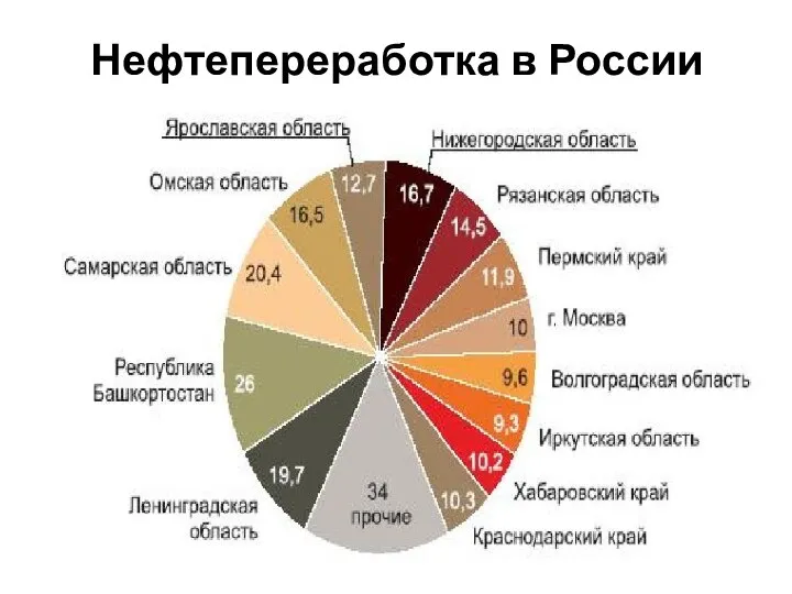 Нефтепереработка в России