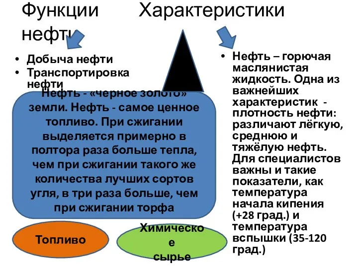 Функции Характеристики нефти Добыча нефти Транспортировка нефти Нефть – горючая маслянистая жидкость.