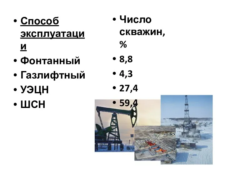 Способ эксплуатации Фонтанный Газлифтный УЭЦН ШСН Число скважин, % 8,8 4,3 27,4 59,4