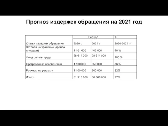 Прогноз издержек обращения на 2021 год