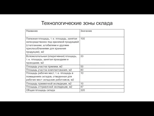 Технологические зоны склада