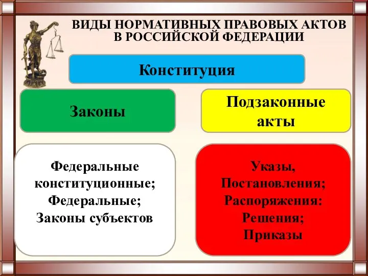 ВИДЫ НОРМАТИВНЫХ ПРАВОВЫХ АКТОВ В РОССИЙСКОЙ ФЕДЕРАЦИИ Законы Подзаконные акты Конституция Федеральные