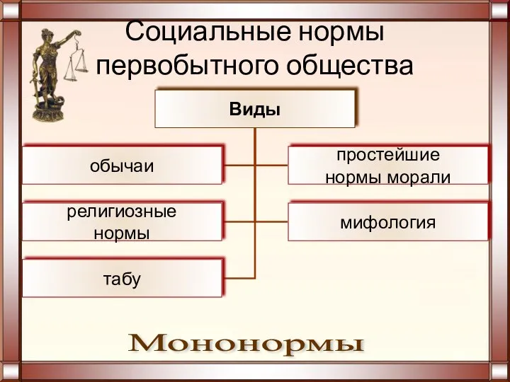 Социальные нормы первобытного общества Мононормы