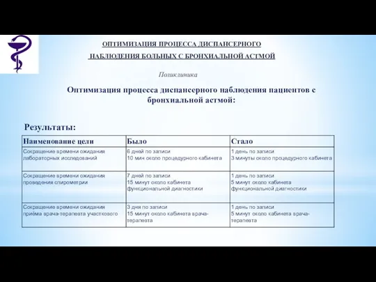 ОПТИМИЗАЦИЯ ПРОЦЕССА ДИСПАНСЕРНОГО НАБЛЮДЕНИЯ БОЛЬНЫХ С БРОНХИАЛЬНОЙ АСТМОЙ Поликлиника Оптимизация процесса диспансерного