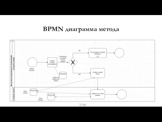 BPMN диаграмма метода 7/10