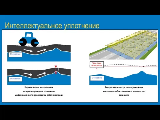 Алгоритм интеллектуального уплотнения исключает ошибки связанные с неровностью основания Проектная поверхность Основание