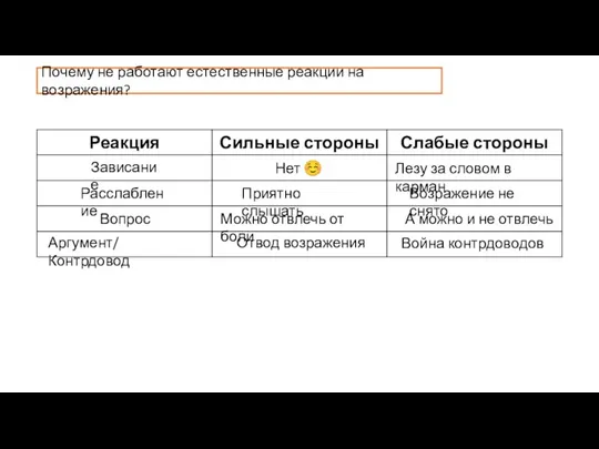 Почему не работают естественные реакции на возражения? Зависание Расслабление Вопрос Аргумент/ Контрдовод