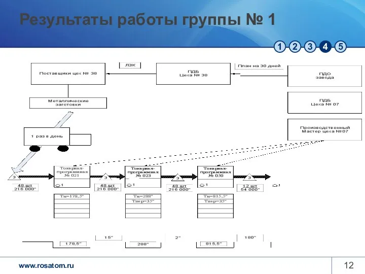 Результаты работы группы № 1