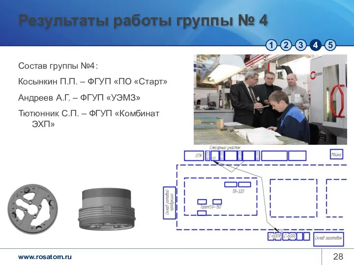 Результаты работы группы № 4 Состав группы №4: Косынкин П.П. – ФГУП