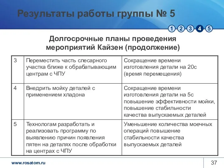 Долгосрочные планы проведения мероприятий Кайзен (продолжение) Результаты работы группы № 5