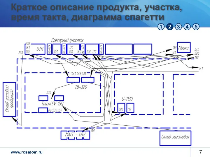 Краткое описание продукта, участка, время такта, диаграмма спагетти