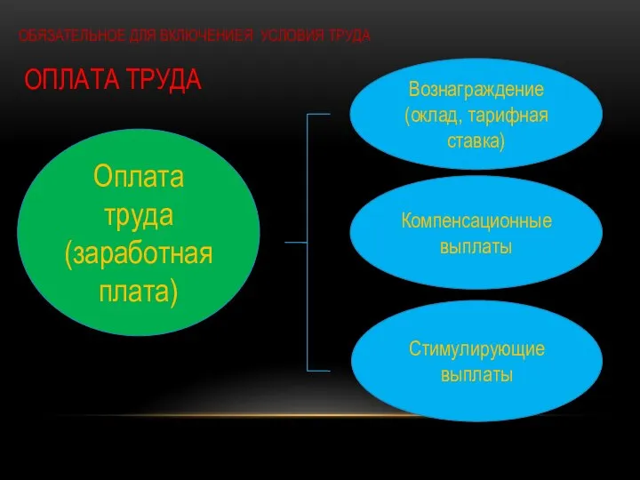 ОБЯЗАТЕЛЬНОЕ ДЛЯ ВКЛЮЧЕНИЕЯ УСЛОВИЯ ТРУДА ОПЛАТА ТРУДА Оплата труда (заработная плата) Вознаграждение