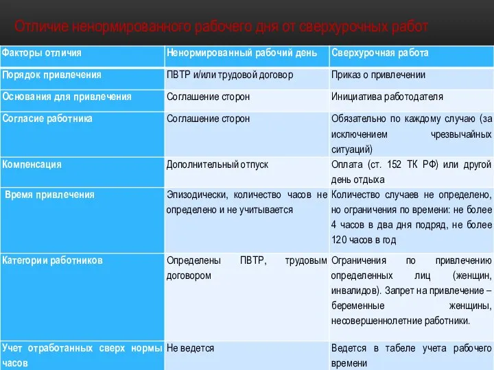 Отличие ненормированного рабочего дня от сверхурочных работ