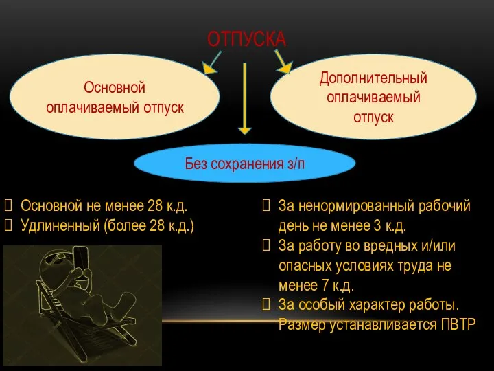 ОТПУСКА Основной оплачиваемый отпуск Дополнительный оплачиваемый отпуск Без сохранения з/п Основной не